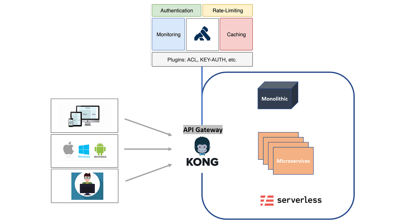 Kong Gateway