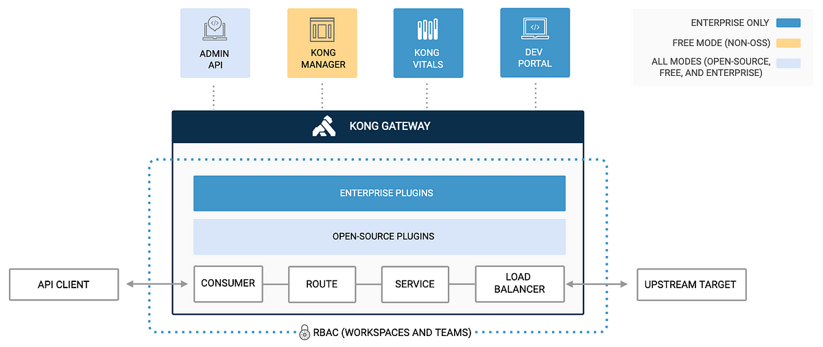 Kong Gateway Architecture